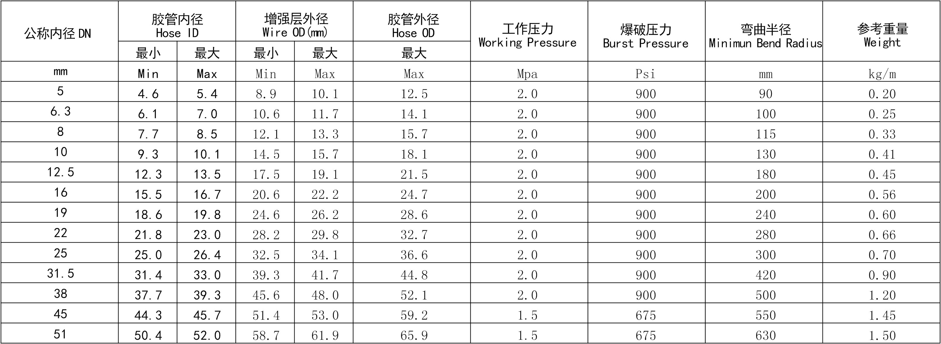 蒸（zhēng）汽膠管規格（gé）型號參照表.jpg